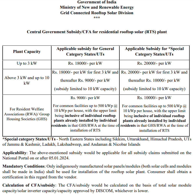 PM Suryoday Yojana 2024 ( Subsidy ) [Online Apply] पीएम सूर्योदय योजना 2024 आवेदन प्रक्रिया शुरू, कैसे करें Pradhan Mantri Suryoday Yojana online Registration 